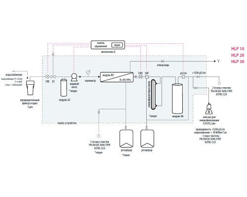 Система очистки воды Hydrolab HLP 10P, тип II, производительность 10-12 л/ч (Артикул DH-0010-0P)